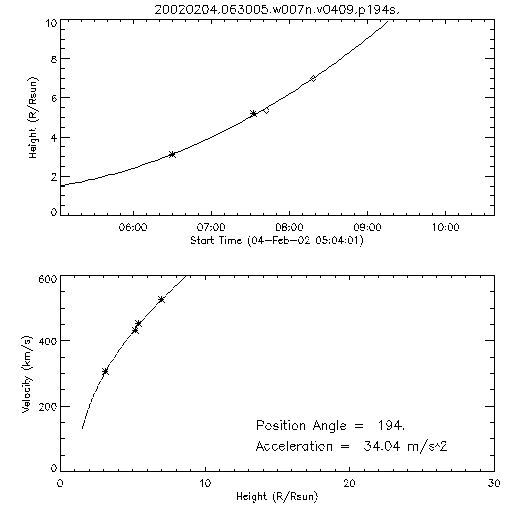 2nd order height time plot