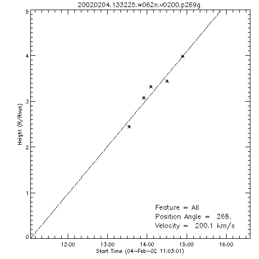 1st order height time plot