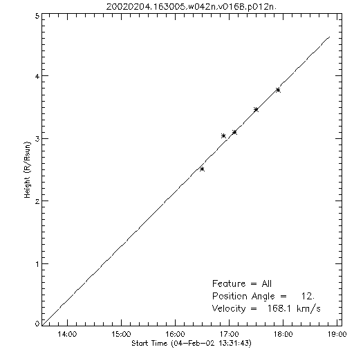 1st order height time plot