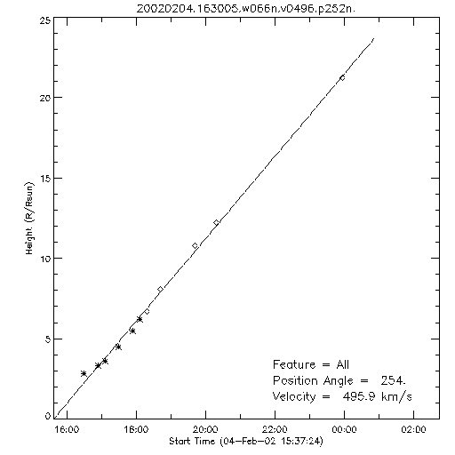 1st order height time plot