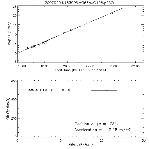 2nd order height time plot