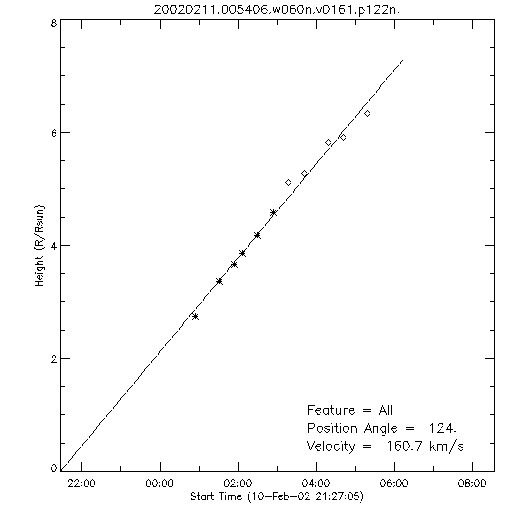 1st order height time plot