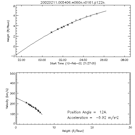 2nd order height time plot