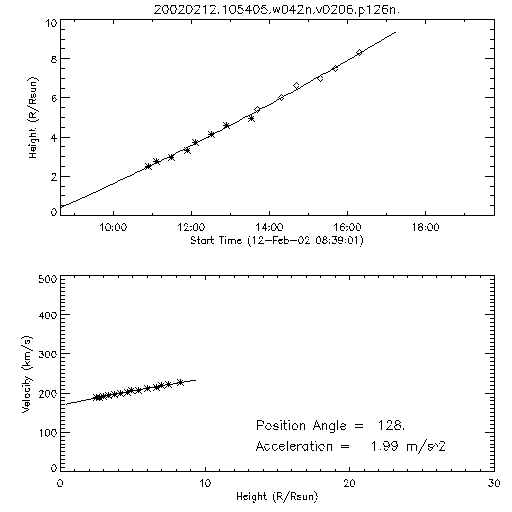 2nd order height time plot