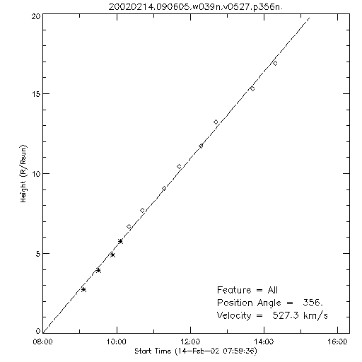 1st order height time plot