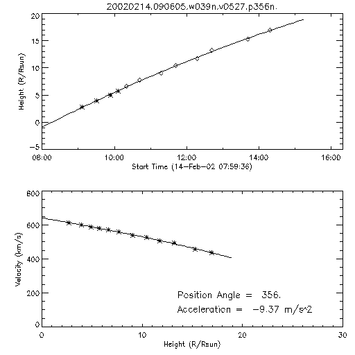 2nd order height time plot