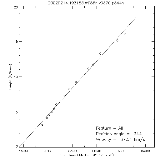 1st order height time plot