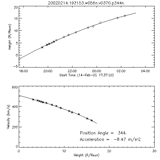 2nd order height time plot