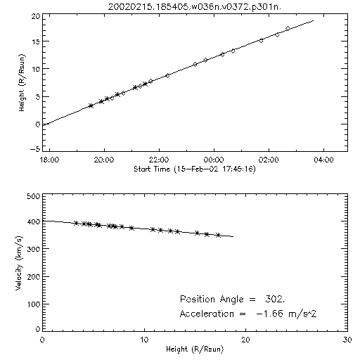 2nd order height time plot