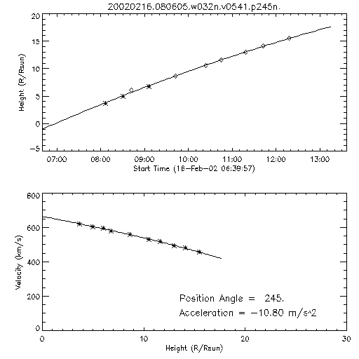 2nd order height time plot