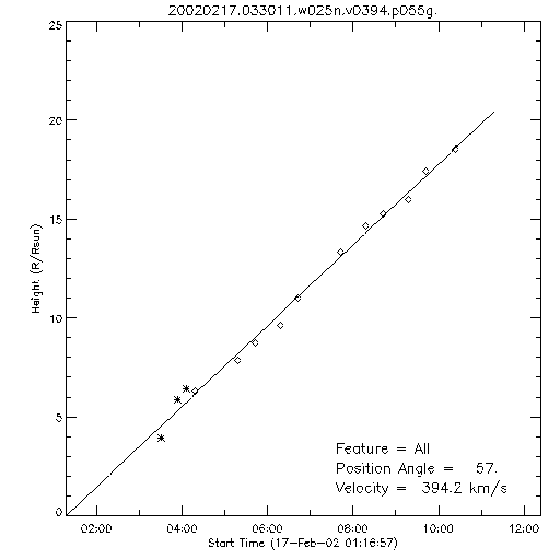 1st order height time plot