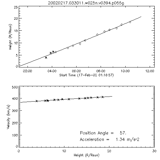 2nd order height time plot