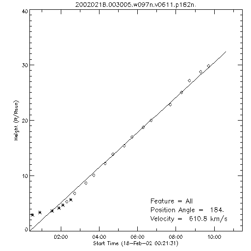 1st order height time plot