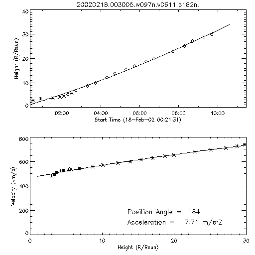 2nd order height time plot