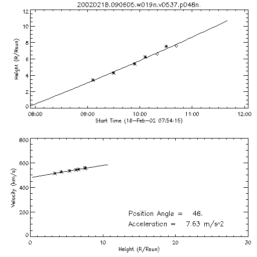 2nd order height time plot