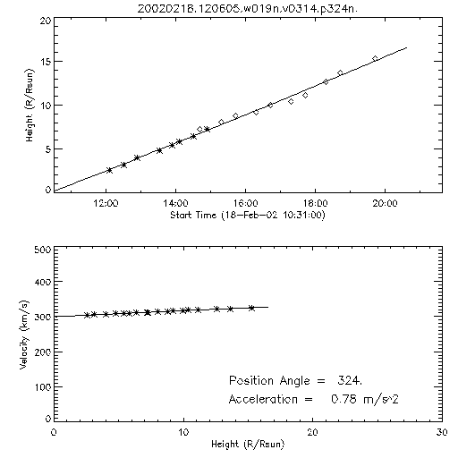 2nd order height time plot