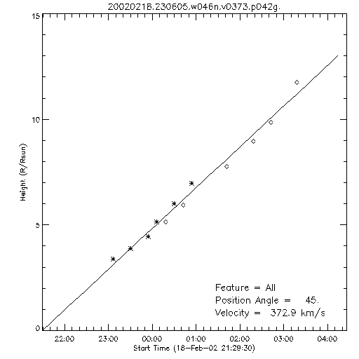 1st order height time plot