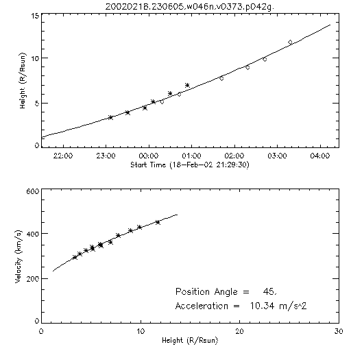 2nd order height time plot