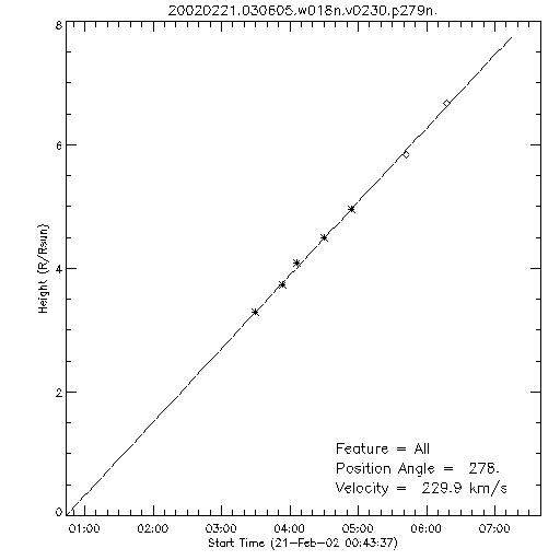 1st order height time plot