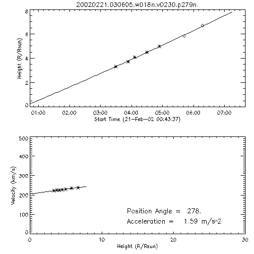 2nd order height time plot