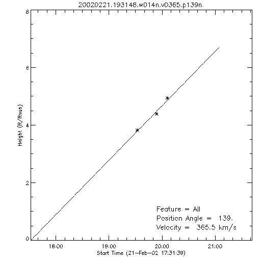 1st order height time plot