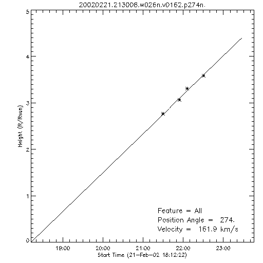 1st order height time plot