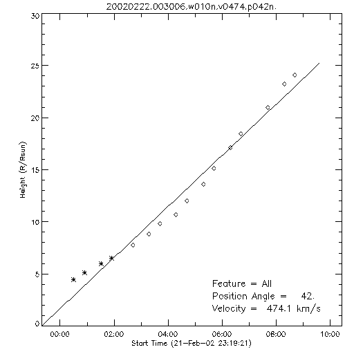 1st order height time plot