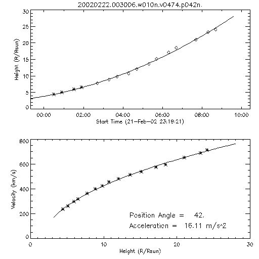 2nd order height time plot