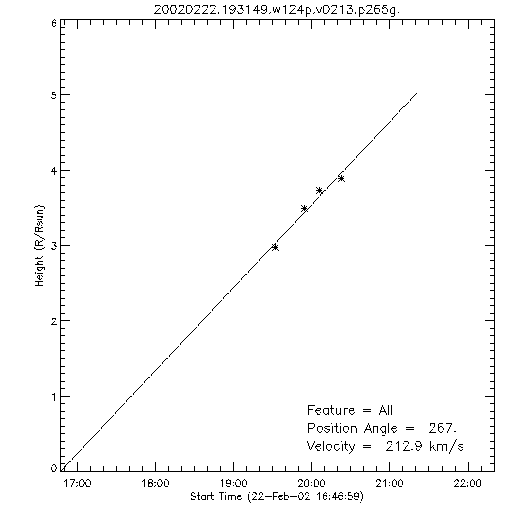 1st order height time plot