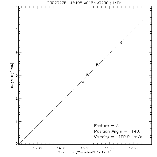 1st order height time plot