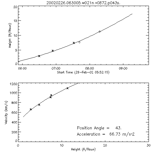 2nd order height time plot