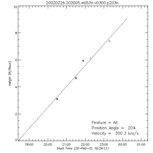 1st order height time plot