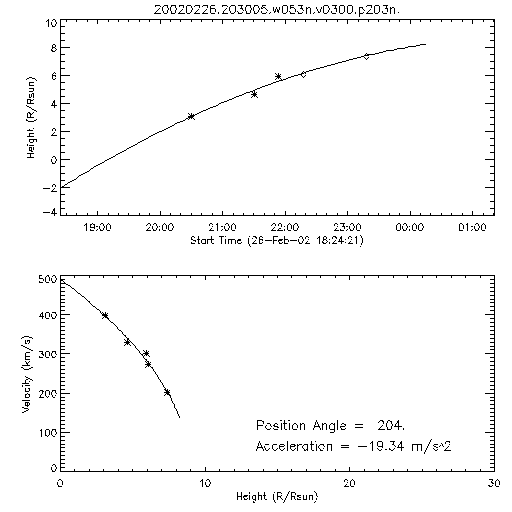 2nd order height time plot