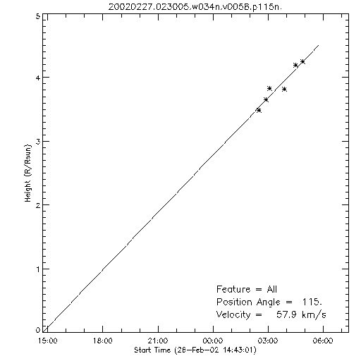 1st order height time plot