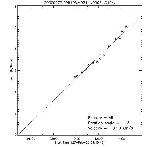 1st order height time plot