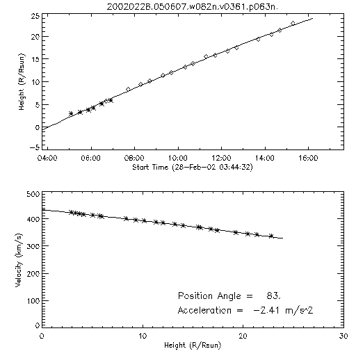 2nd order height time plot