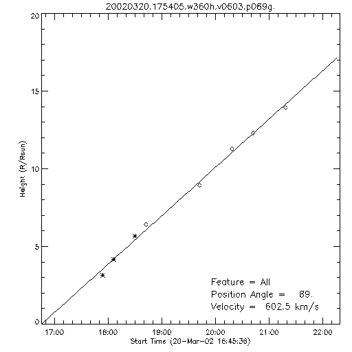 1st order height time plot