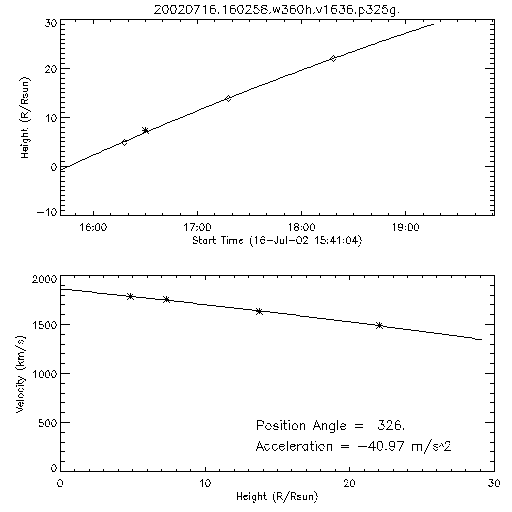 2nd order height time plot