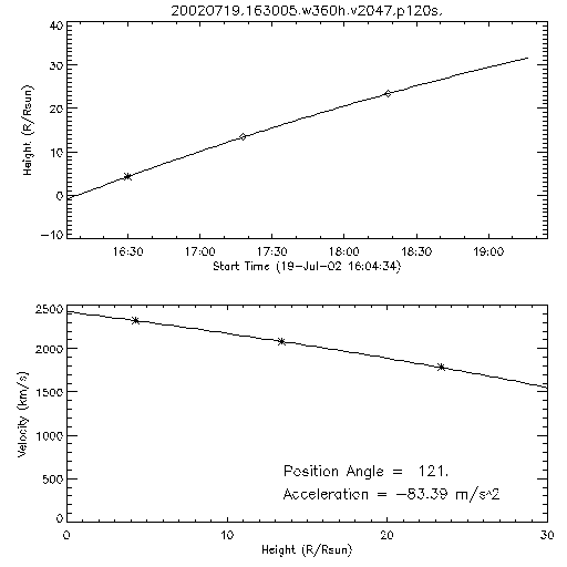 2nd order height time plot