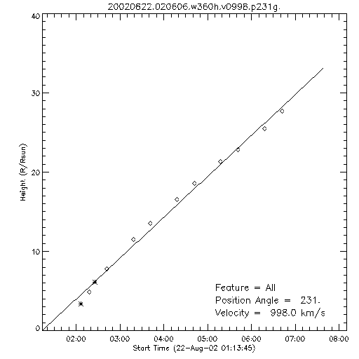 1st order height time plot