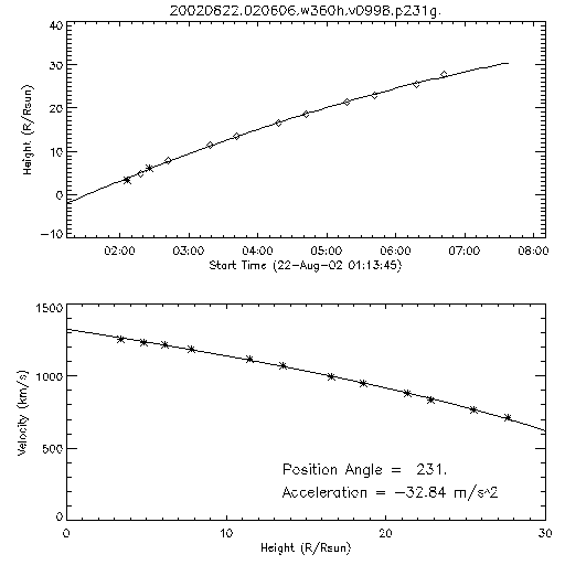 2nd order height time plot