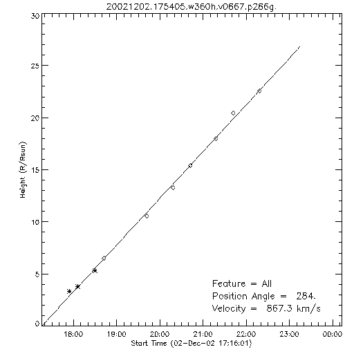 1st order height time plot