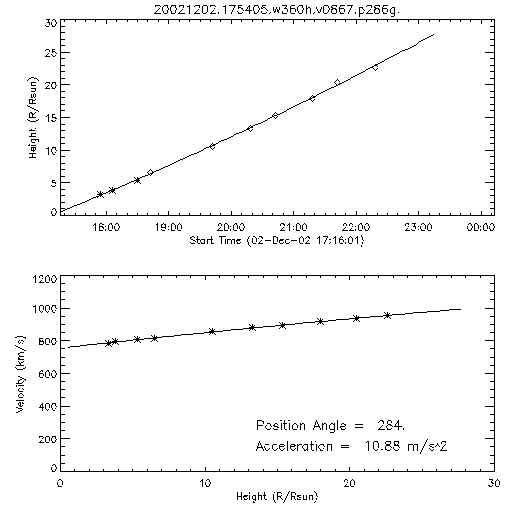 2nd order height time plot