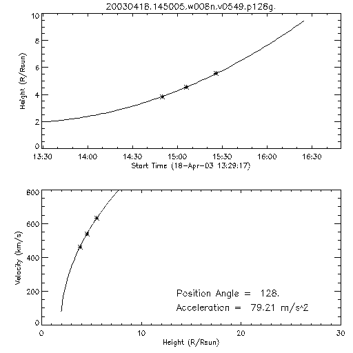 2nd order height time plot