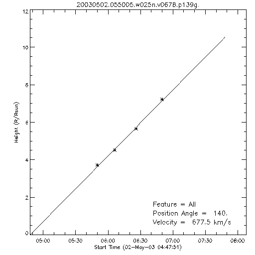 1st order height time plot