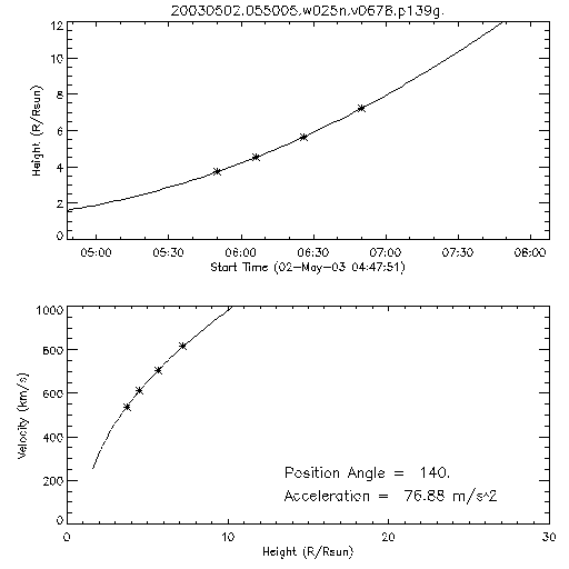 2nd order height time plot