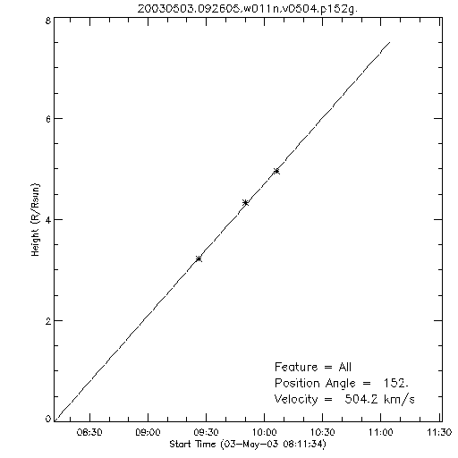 1st order height time plot