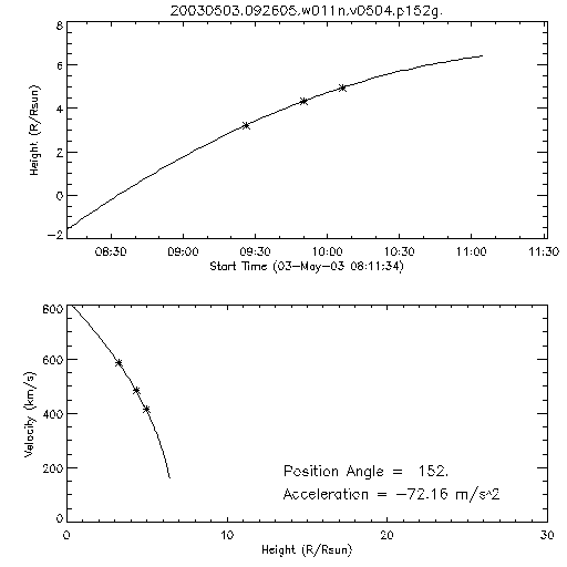 2nd order height time plot