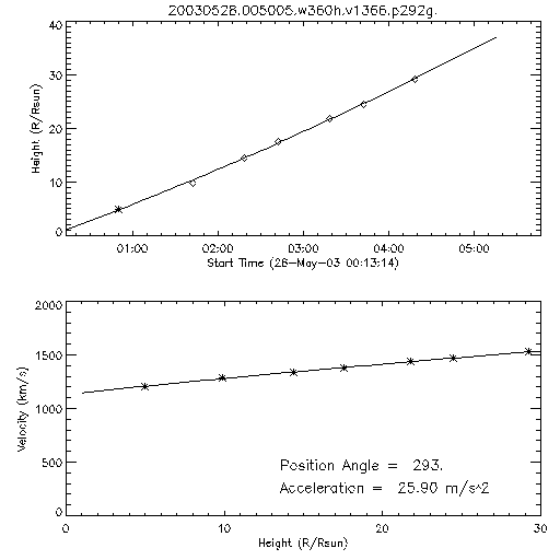 2nd order height time plot