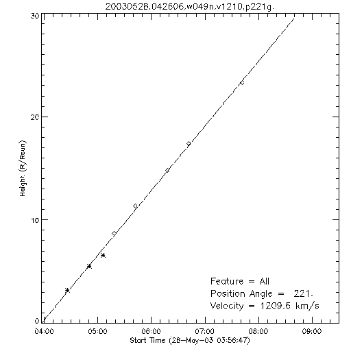 1st order height time plot